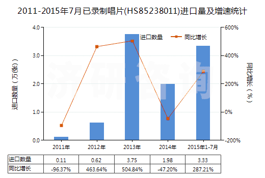 2011-2015年7月已錄制唱片(HS85238011)進口量及增速統(tǒng)計